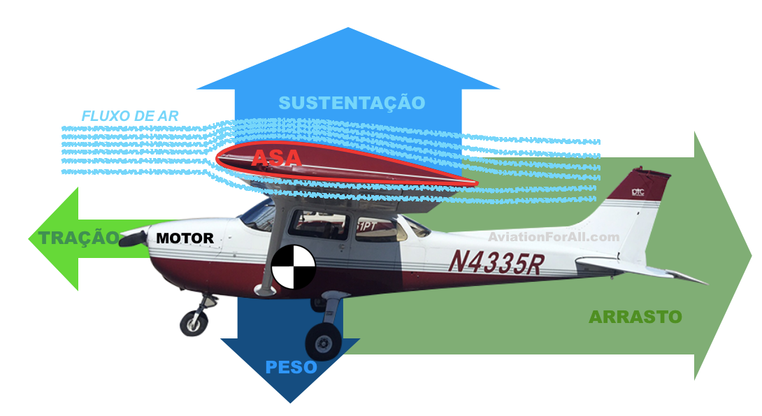 Como o avião consegue voar Forças de voo